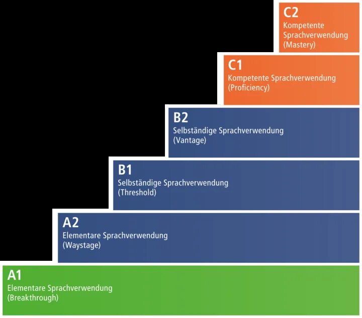 Уровни изучения. Уровни владения немецким языком а1-с2. Уровни знания немецкого языка а1 а2 в1 в2 с1 с2. Уровни знания немецкого языка таблица. Немецкий уровни владения.