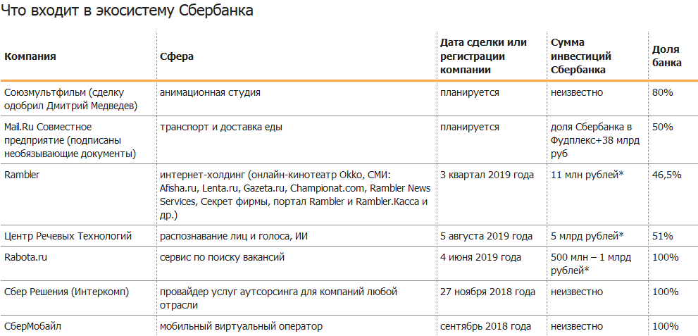 Сравнение тинькофф и сбербанк. Экосистема Сбербанка 2021. Список экосистемы Сбера. Преимущества экосистемы Сбербанка. Последовательность формирования экосистемы Сбера.