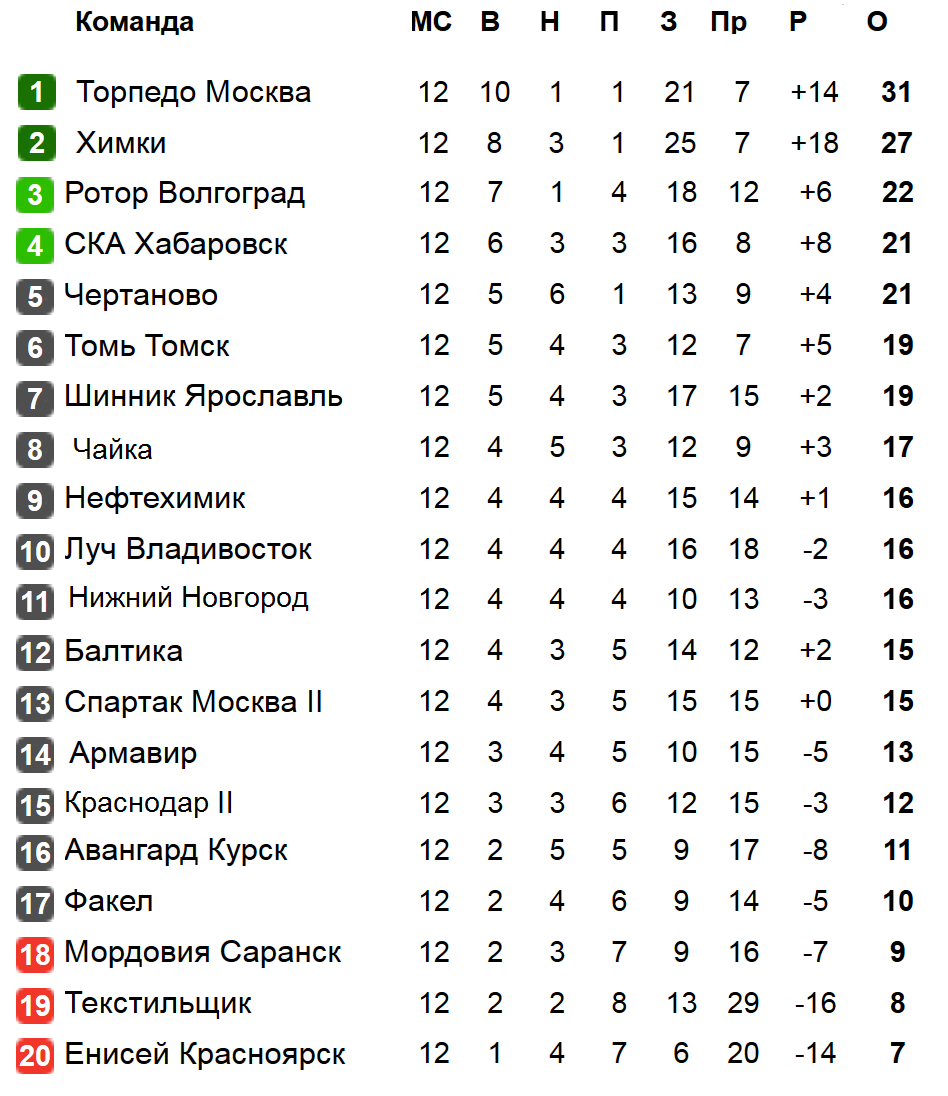 Футбол России. ФНЛ. 12 тур. Результат, расписание, таблица. | Алекс  Спортивный * Футбол | Дзен
