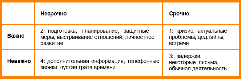Матрица дел Эйзенхауэра
