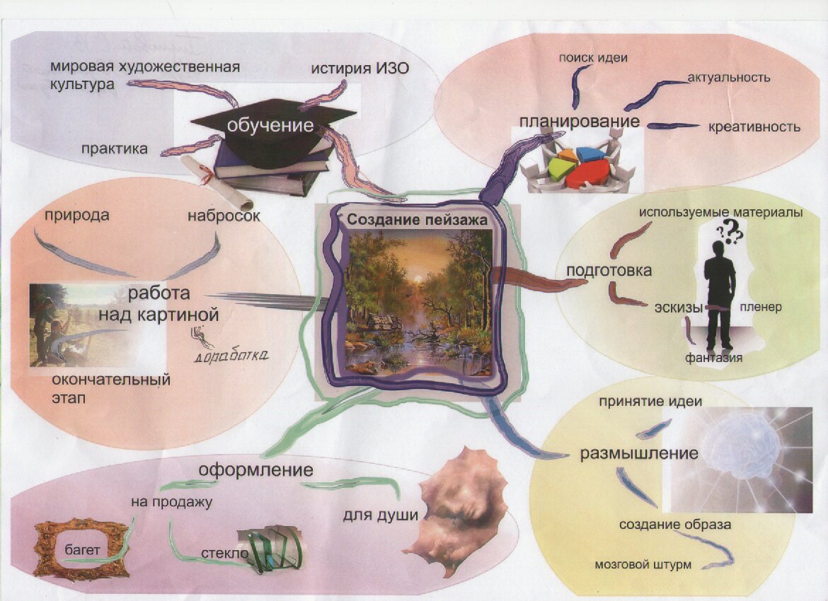 Ментальная карта изобразительное искусство