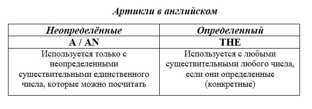 Таблица, наглядно показывающая оба вида артиклей. Подробнее о каждом из них читайте ниже.