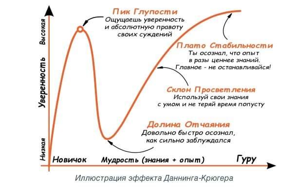 Диаграмма даннинга крюгера