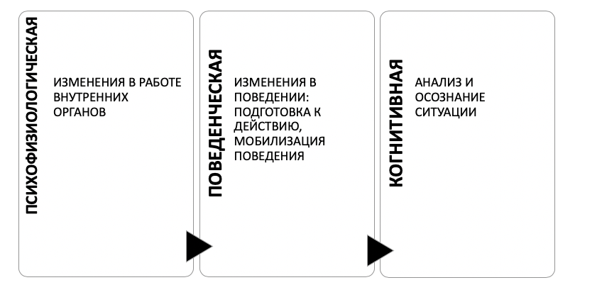 Компоненты эмоций