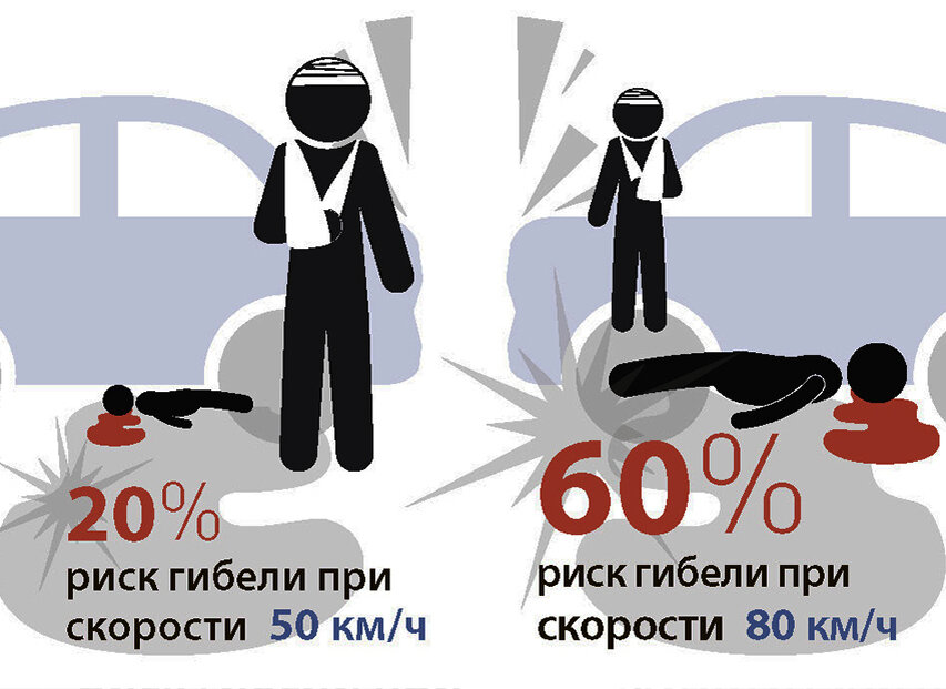 С ростом скорости автомобиля вероятность гибели пешехода возрастает.