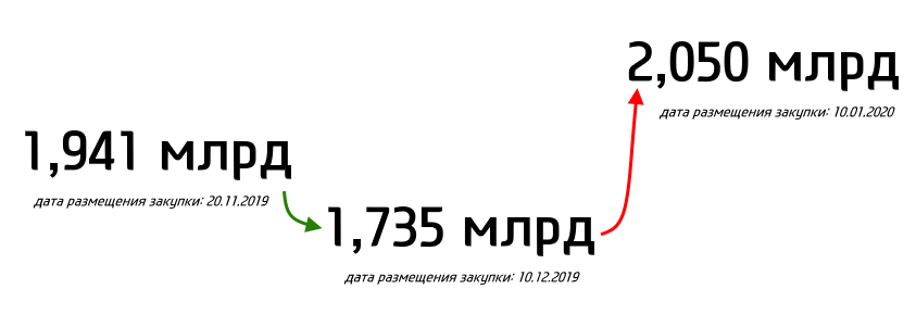 Динамика изменения  НМЦК на закупку