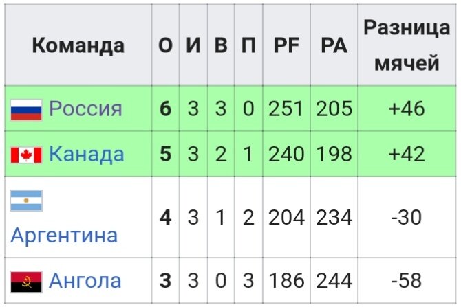 1й групповой этап