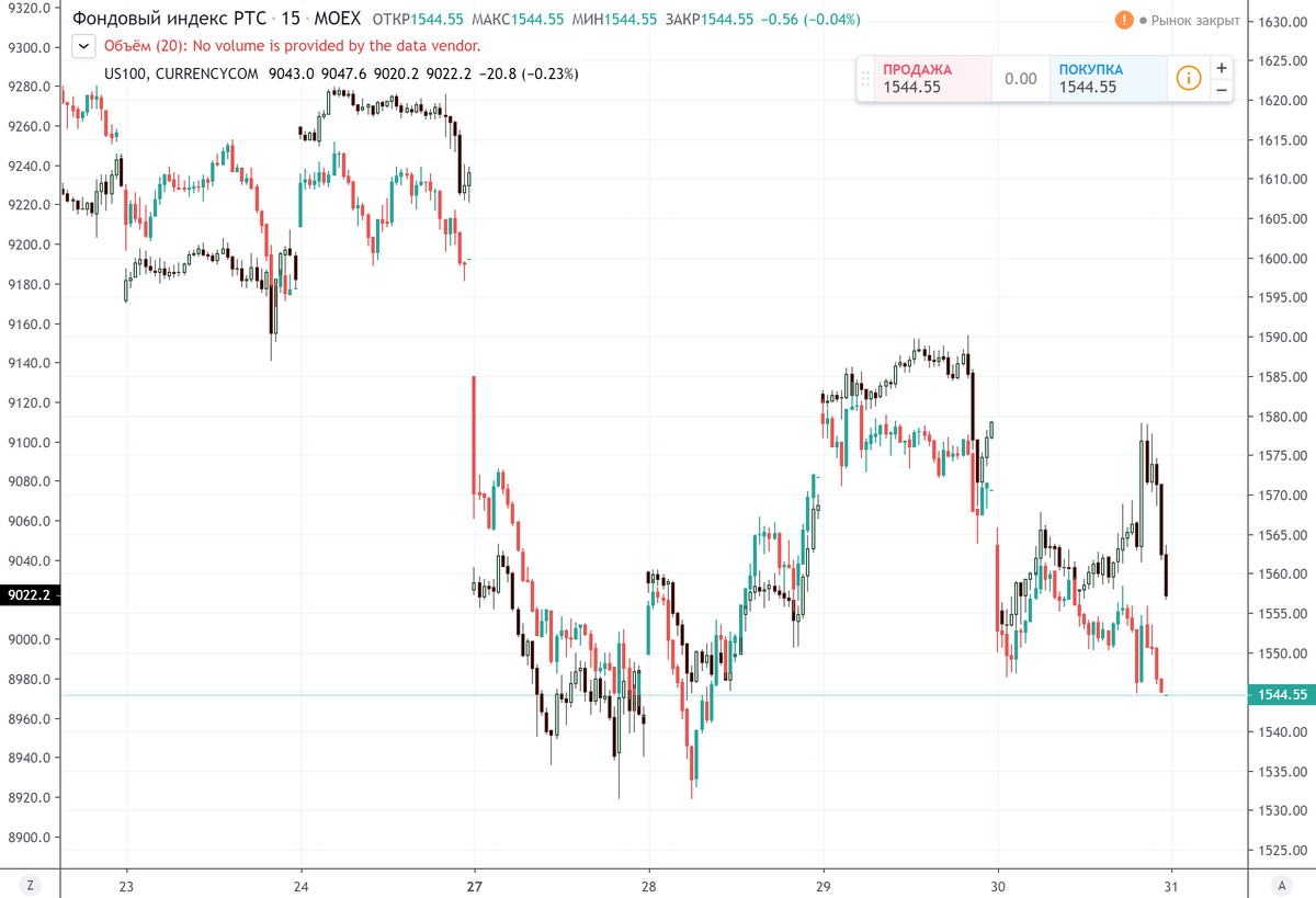 График (M15) фьючерсов Nasdaq и РТС. Цветные свечи показывают движение фьючерса РТС, а черно-белые Nasdaq. Как видите, корреляция очень сильная.