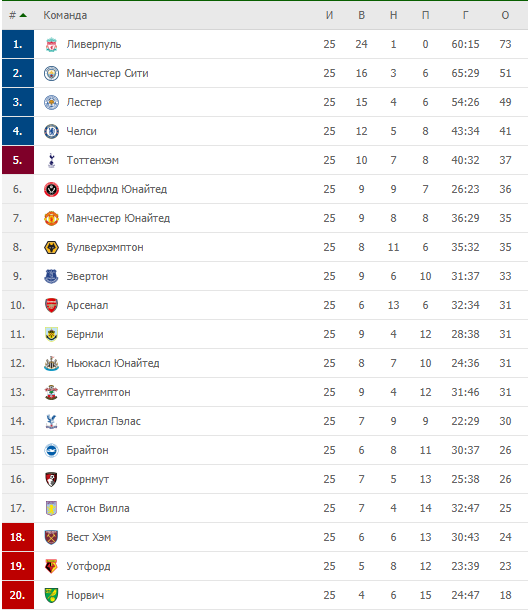 Таблица АПЛ 2020-2021. Англия премьер лига таблица 2021.