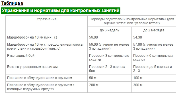 Таблица нормативов для женщин военнослужащих Картинки НОРМАТИВЫ СДАЧИ ФИЗО ДЛЯ ВОЕННОСЛУЖАЩИХ 2024