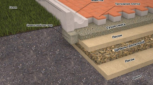 Несколько бюджетных способов как уложить тротуарную плитку на дачном участке