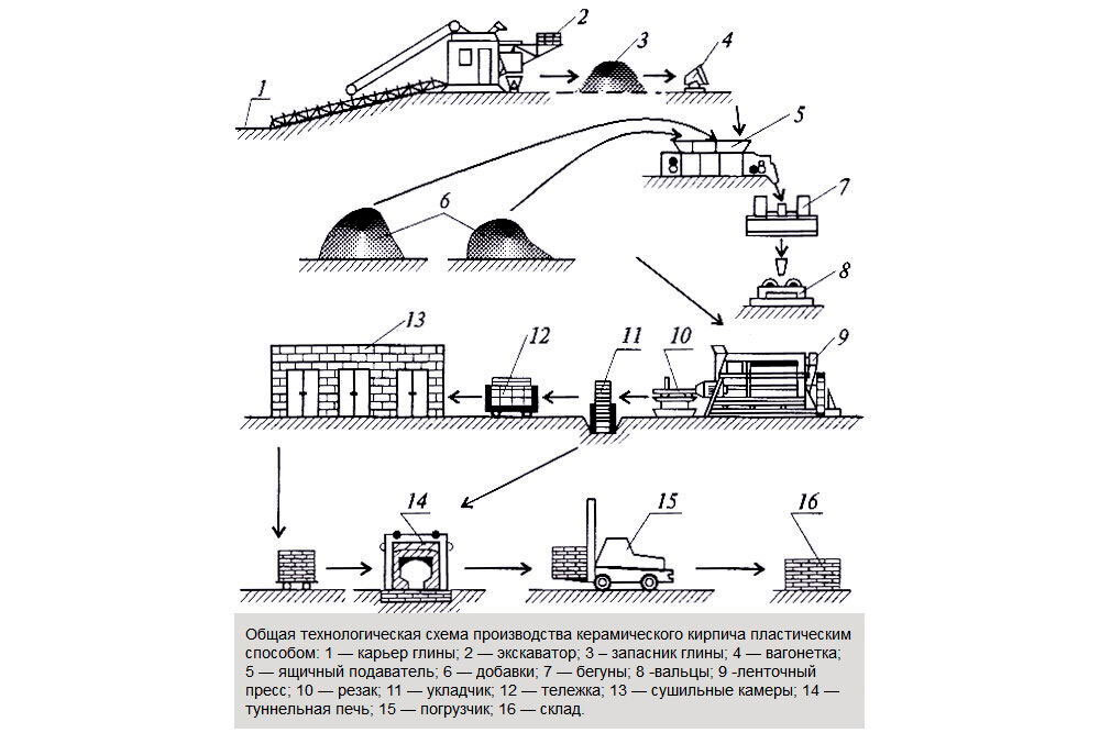 Процесс производства керамического кирпича