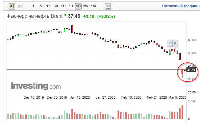 Рис. 1. Изображение: investing. com