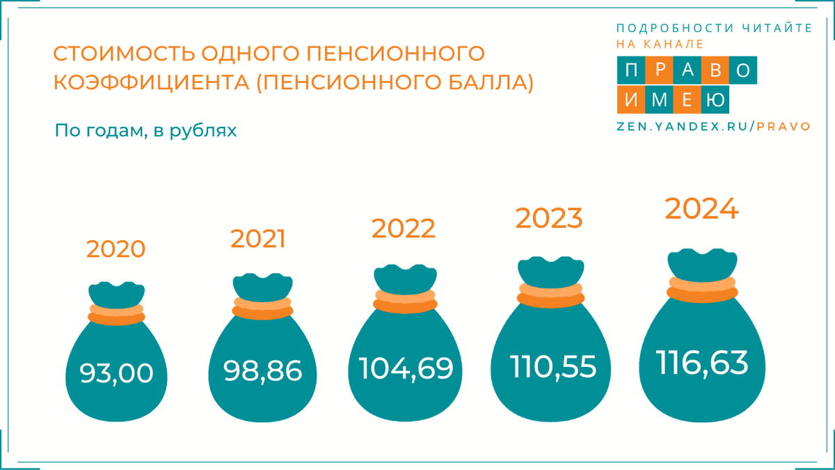 Пенсионный балл в 2024 году