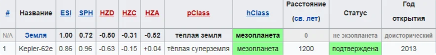 Несмотря на то, что масса экзопланеты в 3 раза больше земной, сила тяжести там всего на 17,3% больше, чем на Земле.