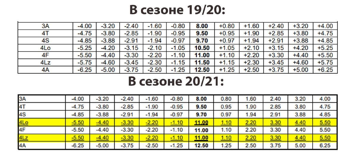 Фигурное катание баллы за прыжки. Баллы за прыжки в фигурном катании. Фигурное катание базовая стоимость прыжков. Базовая стоимость каскадов прыжков в фигурном катании. Стоимость элементов в фигурном катании 2020-2021.