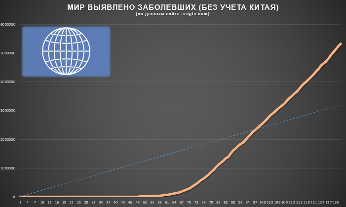 Динамика заболевших коронавирусом без учета Китая