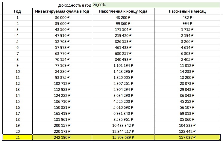 В данной таблице представлено, что мы получим через 20 лет.