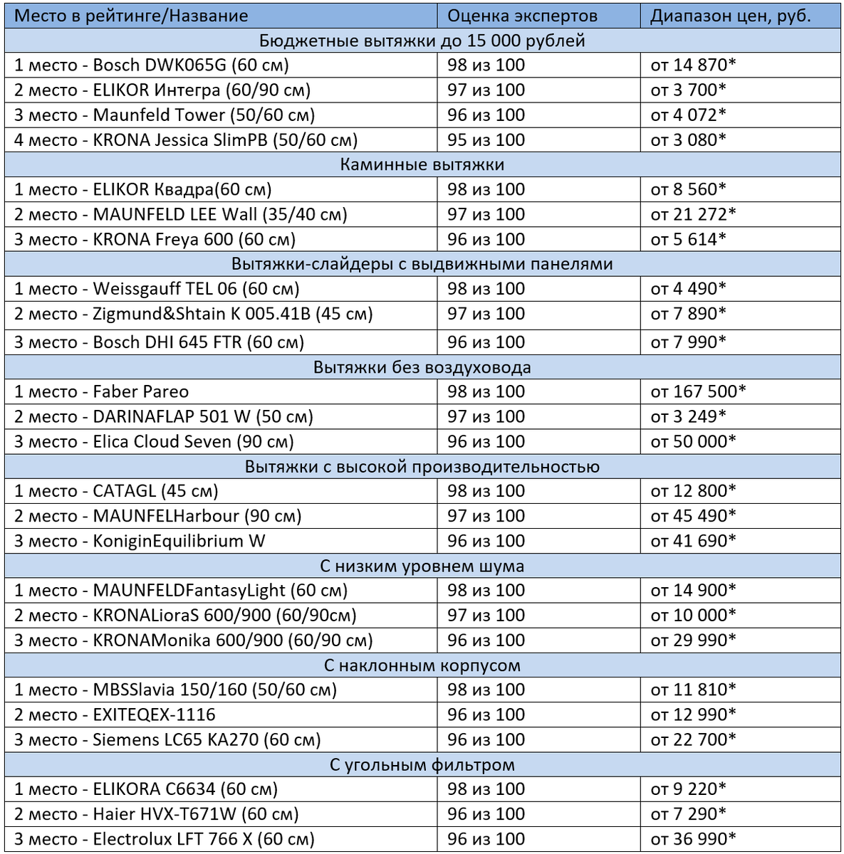 *цены в таблице актуальны на июль 2020 года *в описании каждой модели вы сможете найти цены по данным Яндекс Маркета