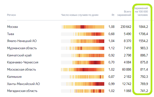 Официальные данные