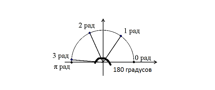 Радиан. Связь Радиан и градусов. Радиан плоского угла. Радиус 180 градусов.