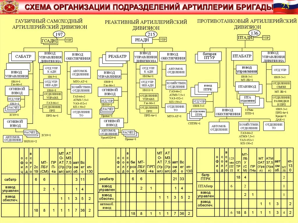Взвод возможность. Штатная структура мотострелковой бригады вс РФ. Организационная штатная структура мотострелковой бригады вс РФ. Оргштатная структура мотострелковой бригады вс РФ. Организационная штатная структура мотострелкового полка
