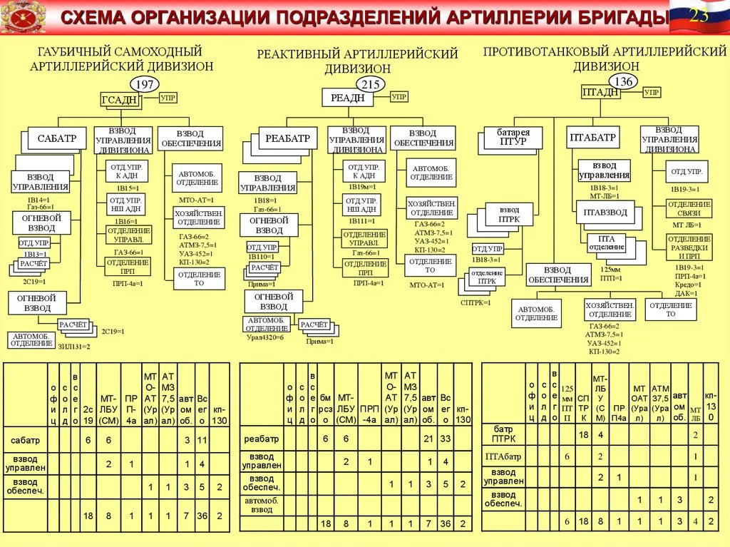 Подразделение где. Штатная структура мотострелковой бригады вс РФ. Организационная штатная структура мотострелковой бригады вс РФ. Оргштатная структура мотострелковой бригады вс РФ. Организационная штатная структура мотострелкового полка.