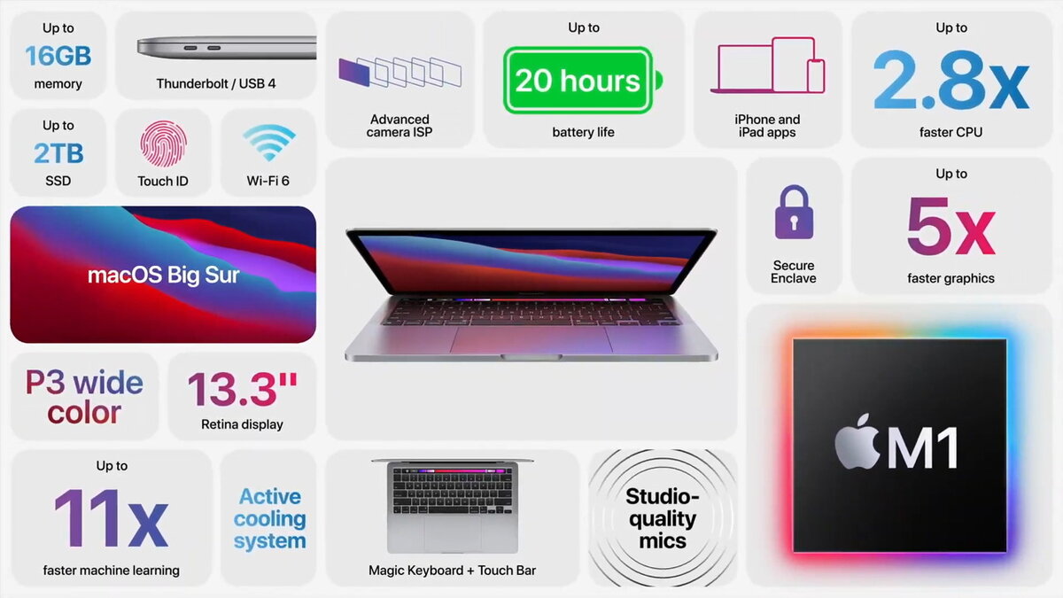 Характеристики MacBook Pro на M1
