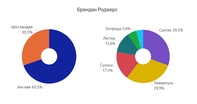 Проведенные матчи (%)