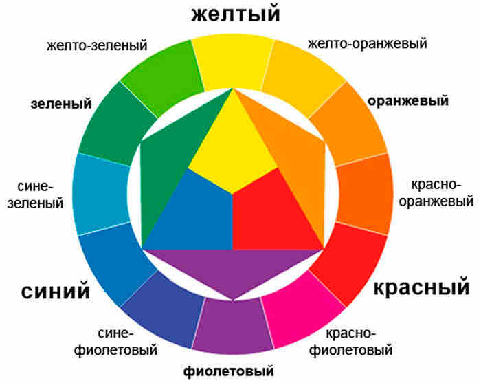 Словарь Юного Художника: ЦВЕТОВОЙ КРУГ ИТТЕНА | Море Идей | Дзен