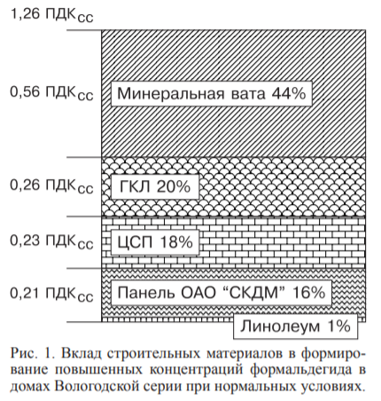 Результаты исследований в скандально известных домах микрорайона Усольский-2 г. Березняки. 