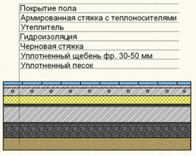 Стяжка пола в ванной: пошаговая инструкция как сделать своими руками ( фото)