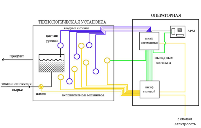 Рис 1. Типовая структура АСУ ТП