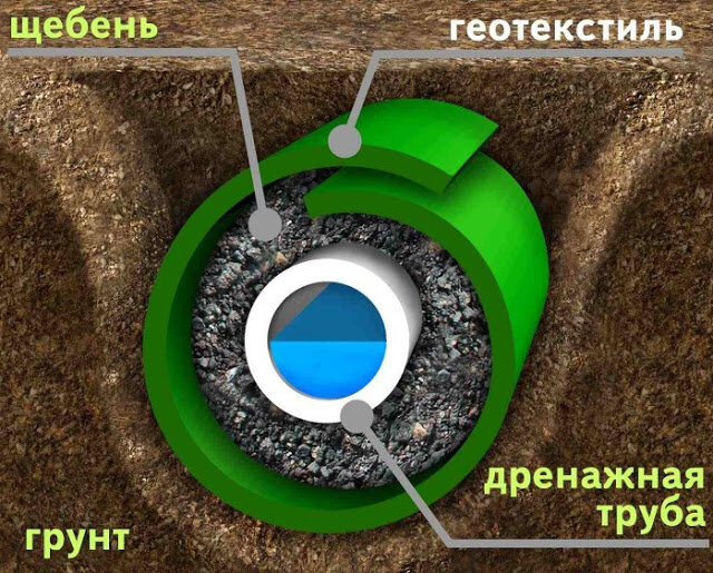 Минимальный уклон дренажа