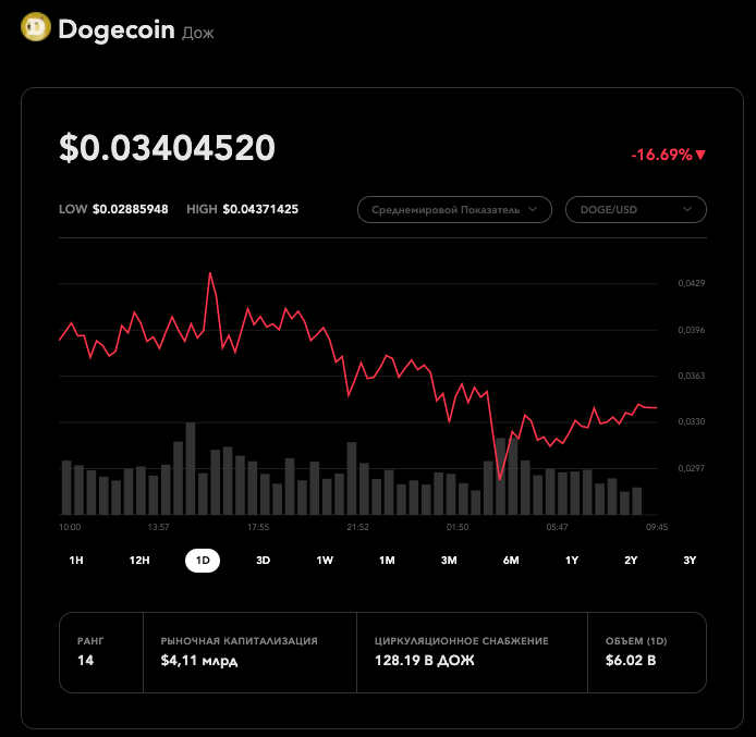 Dogecoin катится вниз, но не резко, а плавненько.