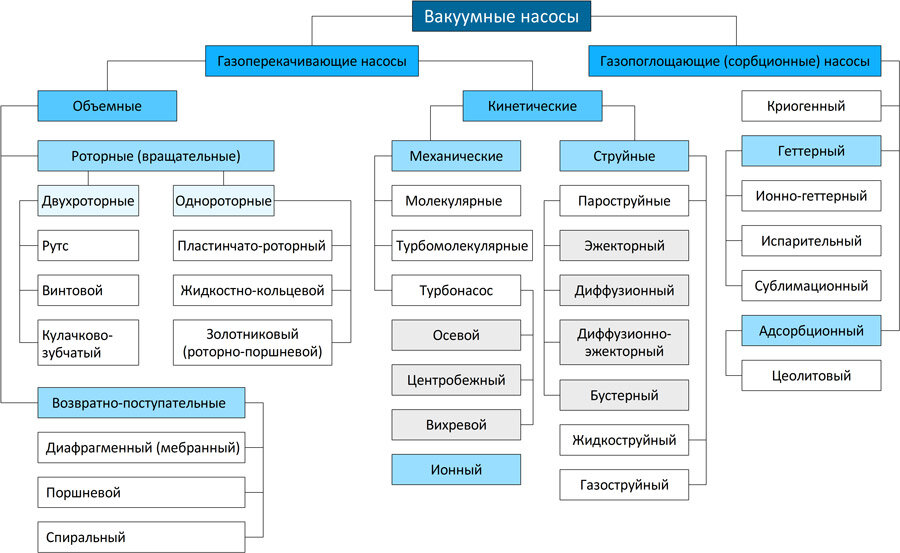 разновидности вакуумных насосов по типам