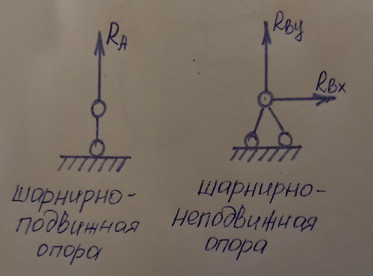 Рисунок 2. Используемые опоры