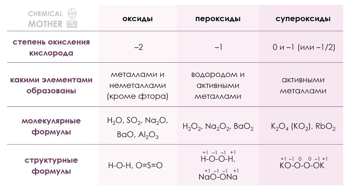 Химические связи в пероксидах. Пероксиды все формулы. Образование пероксидов. Химические свойства пероксидов.