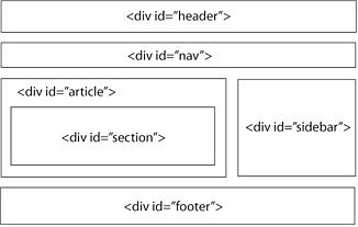 Традиционный макет HTML