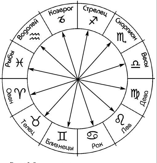 Стык зодиаков. Астрологический круг. Астрология Зодиакальный круг. Зодиакальный круг с названиями. Зодиакальный круг с символами.