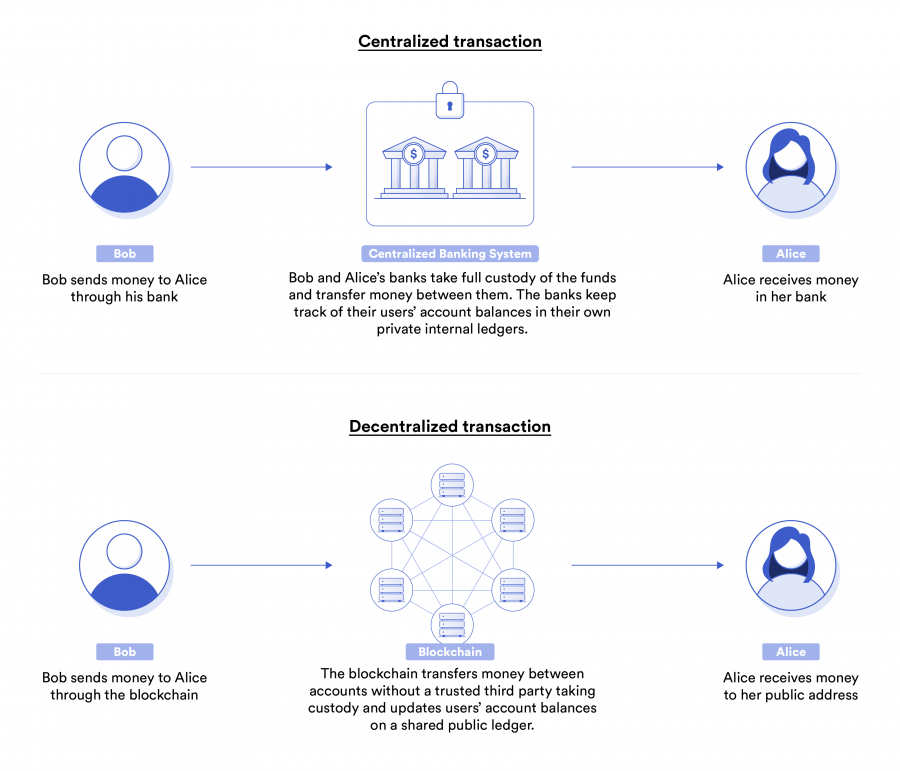 В традиционных банковских платежах банки выступают в качестве доверенных депозитариев между пользователями, в то время как в блокчейн-платежах блокчейн выступает в качестве минимизированных по доверию посредников, не являющихся депозитариями.