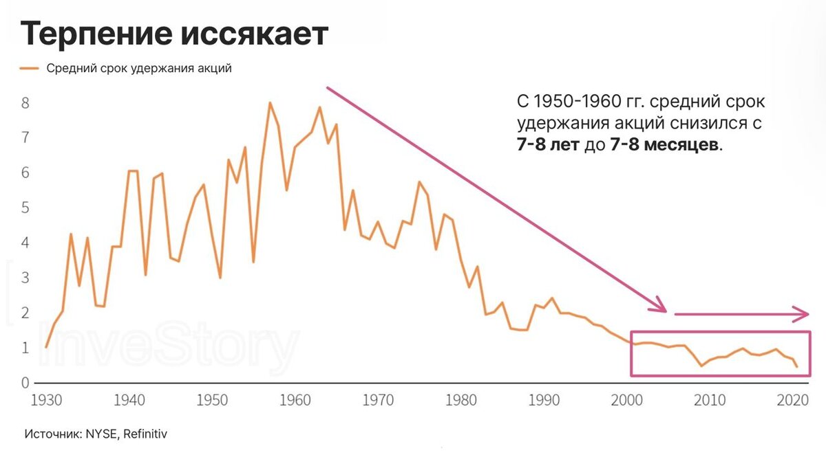 ☎️ Как купить акции если вы в 1950-х: надо позвонить брокеру по телефону, сказать какие акции купить (в основном, дивидендные), заплатить комиссию 2-4% за сделку.