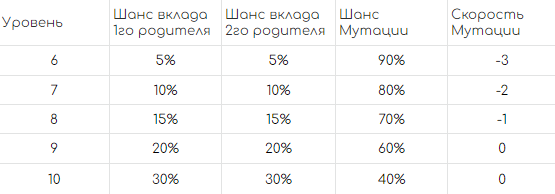 Вероятность мутации и вклада каждого из двух родителей