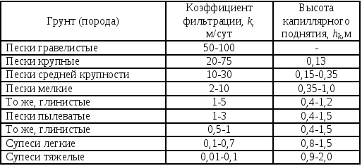 Почему опытные строители против обратной засыпки фундамента песком? Существует одно главное правило грунтов! Объясняю3