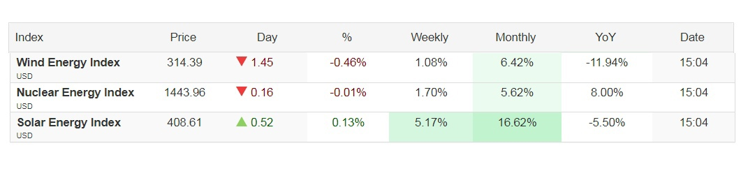 Динамика индексов альтернативной энергетики