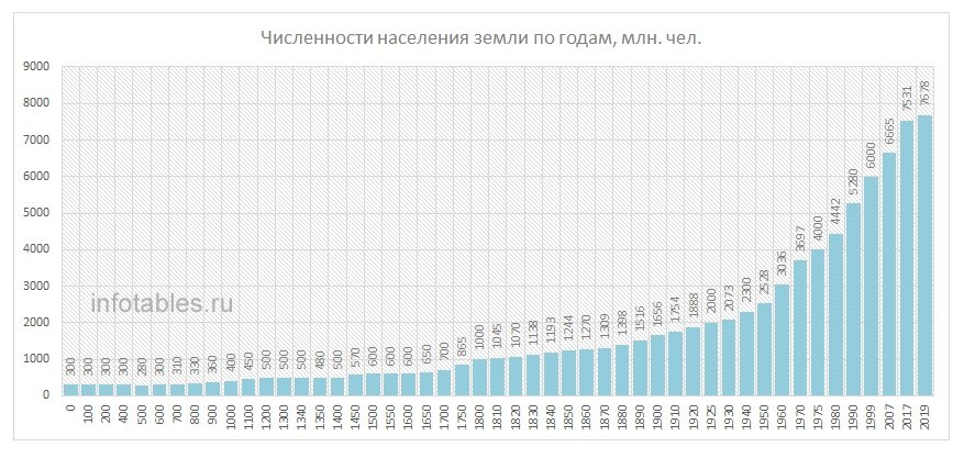 Сколько лет земле в 2023. Население земли по годам таблица с 1900 года. График численности населения земли за всю историю. Рост населения земли график за 1000 лет. График роста населения земли за 200 лет.