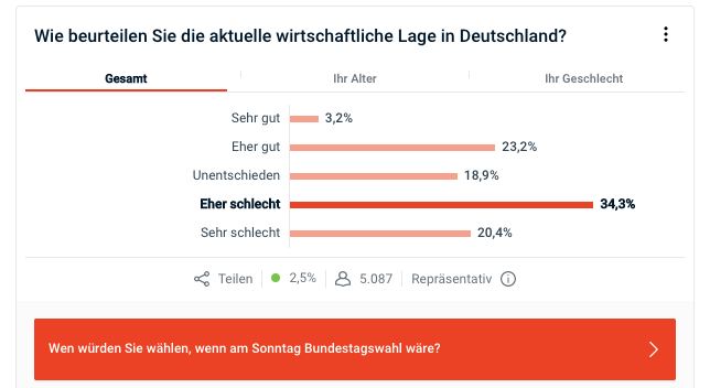 Опрос: как вы оцениваете текущее экономическое положение Германии? 34,3% как и я оценивают как скорее плохое.