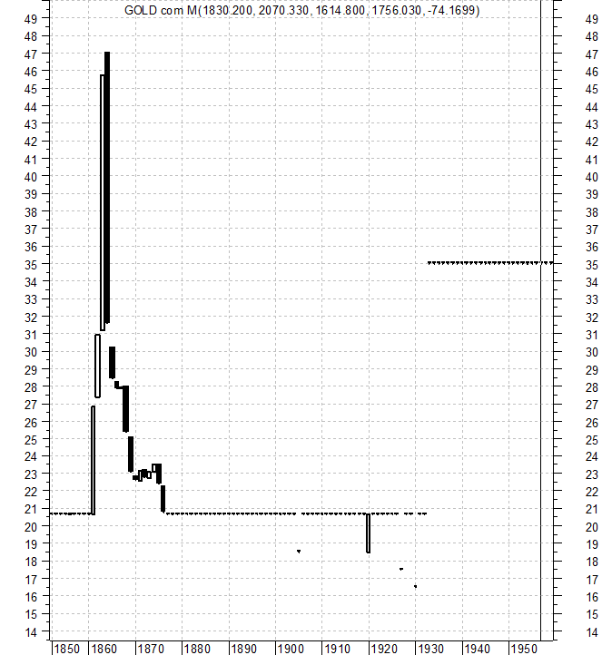 Рис.1. Золото-доллар, долларов за тройскую унцию,1850-1960г. Годовые свечи.