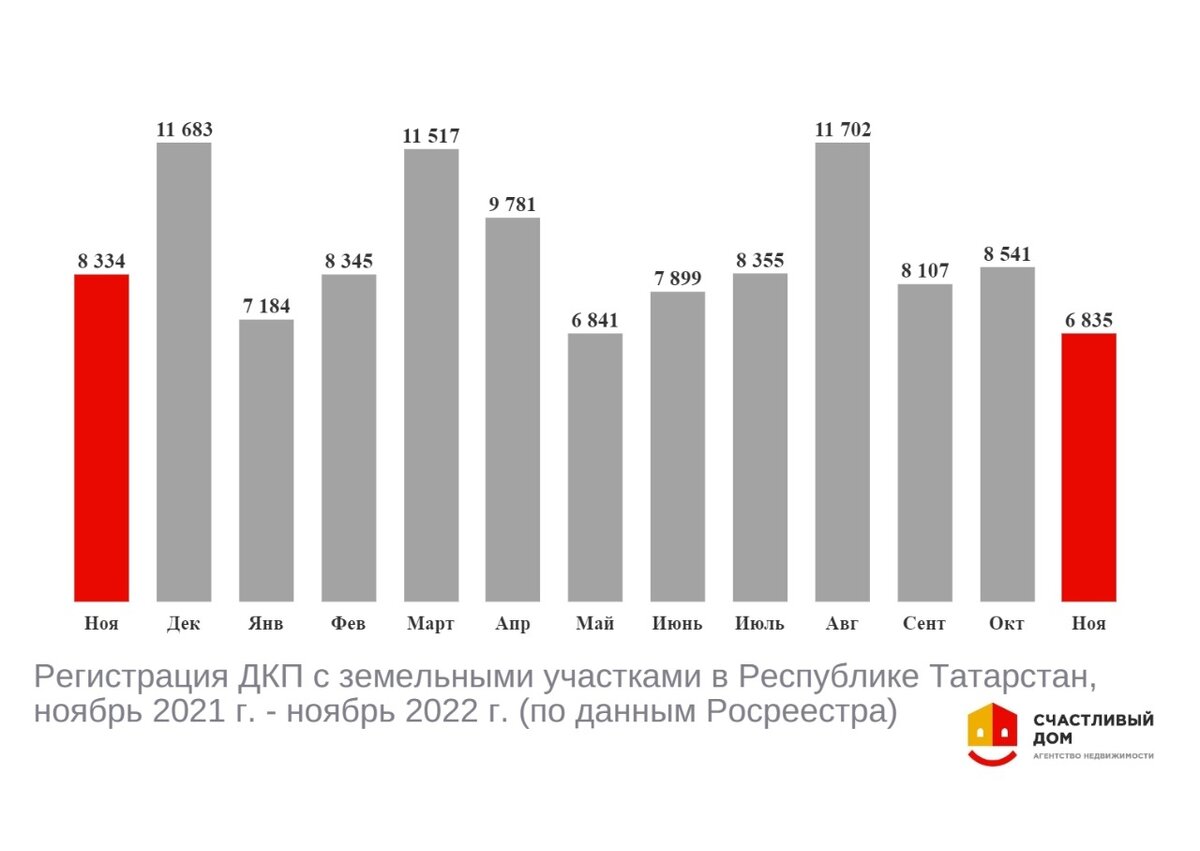 НЕДВИЖИМОСТЬ В НОЯБРЕ 2022 | статистика Росреестра