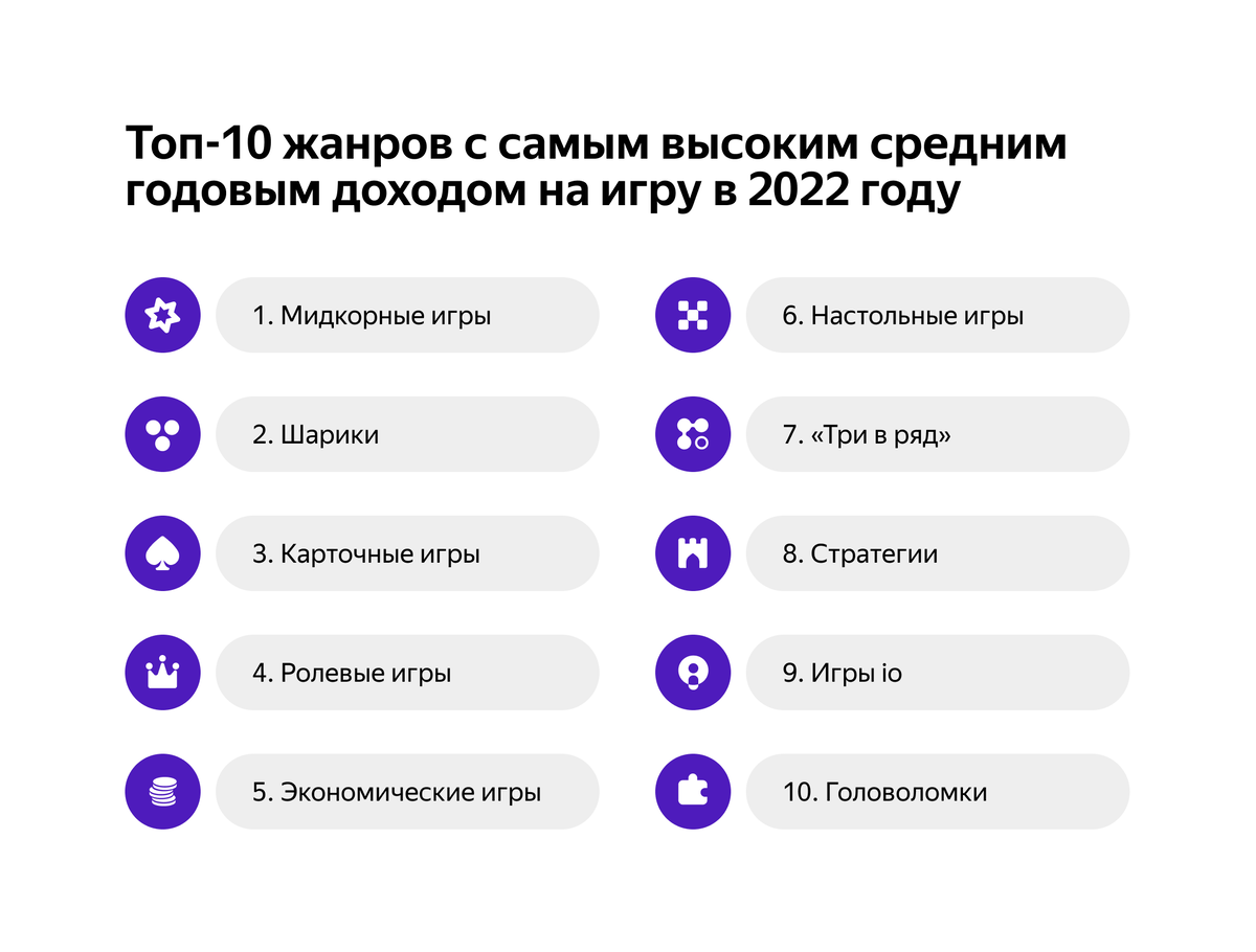 Яндекс» назвал самые прибыльные жанры игр в 2022 году | 4pda.to | Дзен